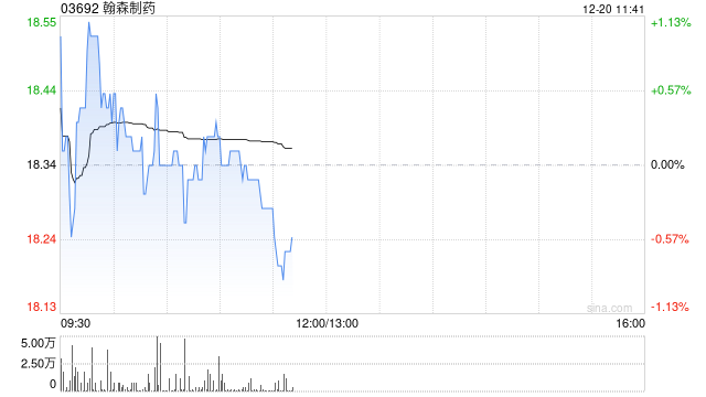 翰森制药早盘高开近2% 高盛给予目标价20.97港元