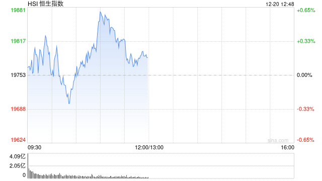 午评：港股恒指涨0.16% 恒生科指涨0.69%半导体概念股大幅走强