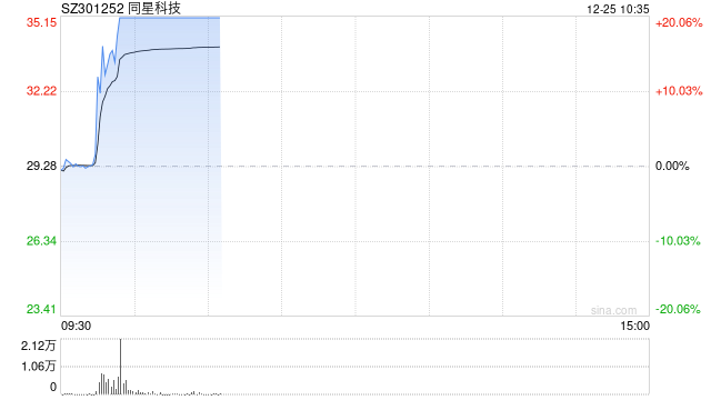 液冷服务器概念局部活跃 同星科技涨停