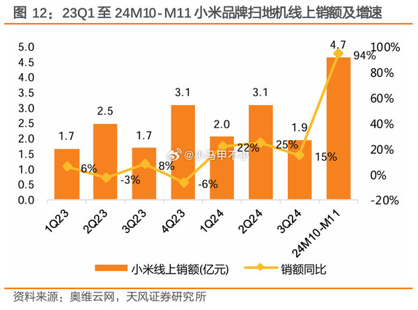 小米扫地机器人10-11月销售额暴涨94% Q3全球第四