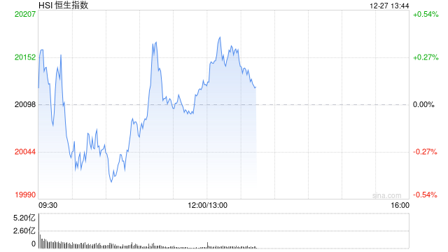 午评：港股恒指涨0.12% 恒生科指涨1.2%金山云大涨33%