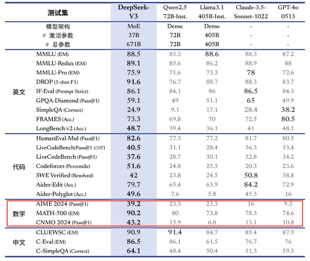 大模型性价比之王来了！训练2个月、花费558万美元 性能匹敌GPT-4o