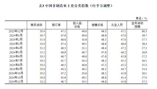 国家统计局：12月制造业PMI为50.1%  比上月下降0.2个百分点