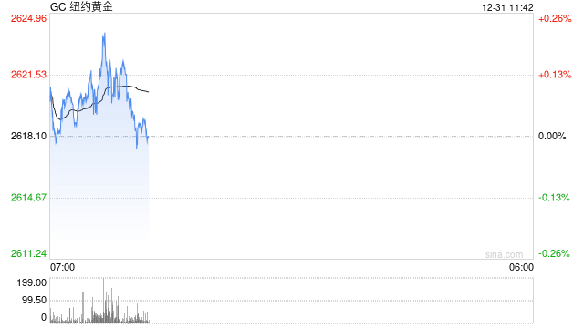 光大期货：缺乏利好提振使得黄金短线偏弱整理